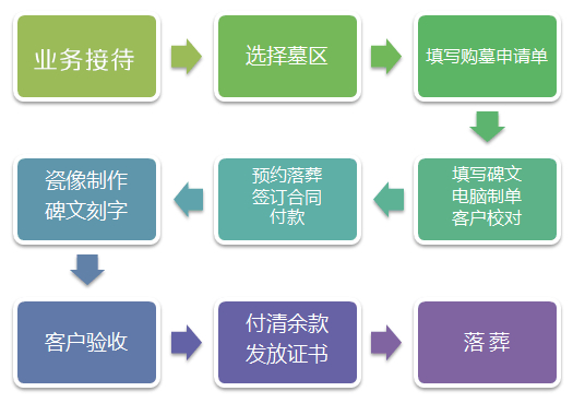 購(gòu)買墓地流程